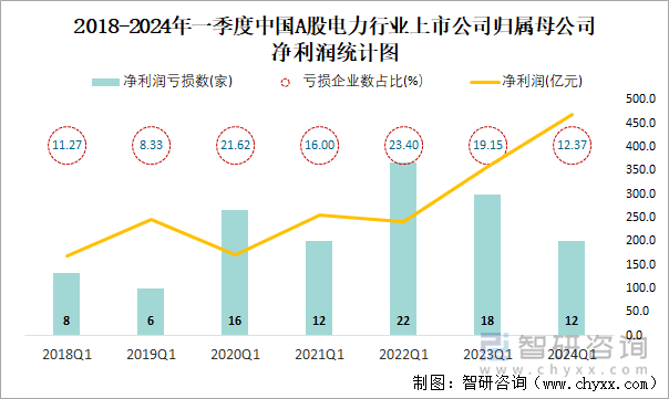 2018-2024年一季度中国A股电力行业上市公司归属母公司净利润统计图