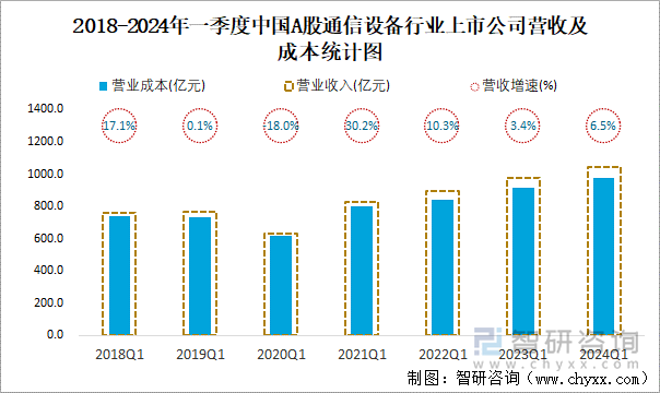 2018-2024年一季度中国A股通信设备行业上市公司营收及成本统计图