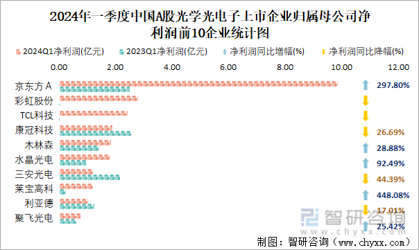 2024年一季度中国A股光学光电子上市企业归属母公司净利润前10企业统计图