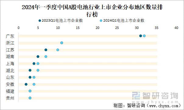 2024年一季度中国A股电池行业上市企业分布地区数量排行榜