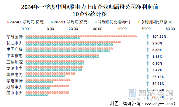 2024年一季度中国A股电力上市企业归属母公司净利润前10企业统计图