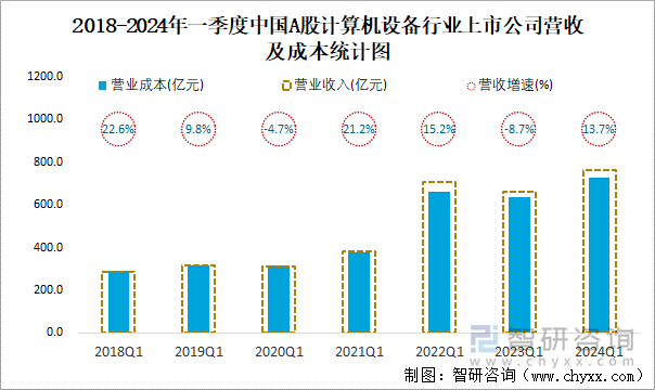 2018-2024年一季度中国A股计算机设备行业上市公司营收及成本统计图