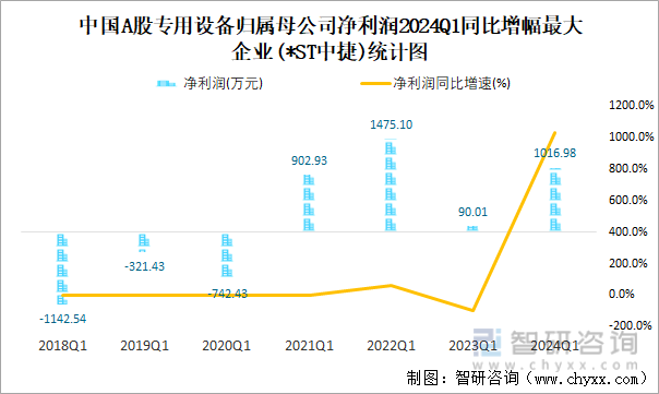 中国A股专用设备归属母公司净利润2024Q1同比增幅最大企业(*ST中捷)统计图