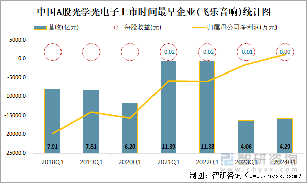 中国A股光学光电子上市时间最早企业(飞乐音响)统计图