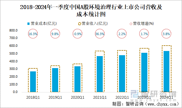 2018-2024年一季度中国A股环境治理行业上市公司营收及成本统计图