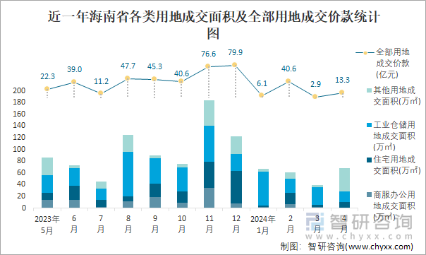 近一年海南省各类用地成交面积及全部用地成交价款统计图