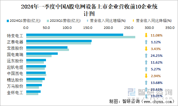 2024年一季度中国A股电网设备上市企业营收前10企业统计图
