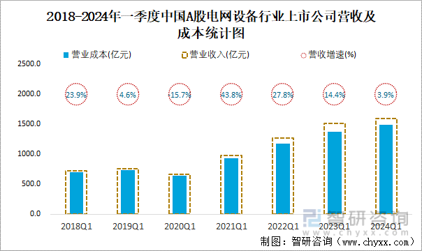 2018-2024年一季度中国A股电网设备行业上市公司营收及成本统计图