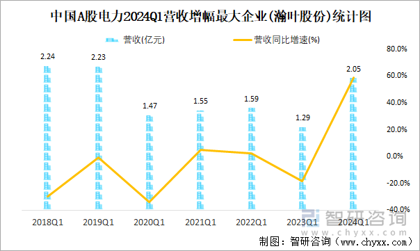 中国A股电力2024Q1营收增幅最大企业(瀚叶股份)统计图