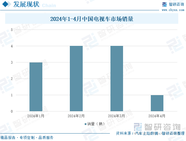 2024年1-4月中国电视车市场销量