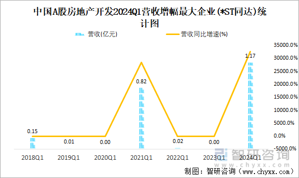 中国A股房地产开发2024Q1营收增幅最大企业(*ST同达)统计图