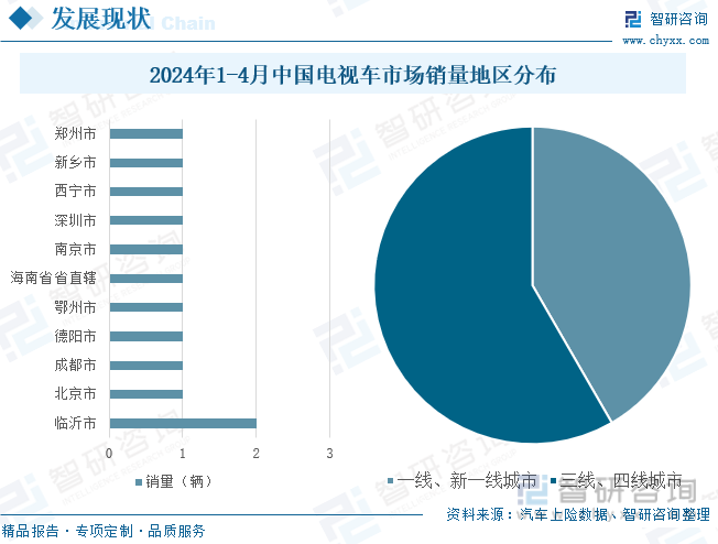 2024年1-4月中国电视车市场销量地区分布