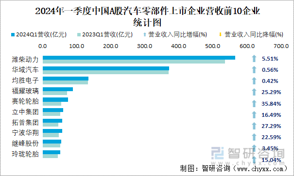 2024年一季度中国A股汽车零部件上市企业营收前10企业统计图
