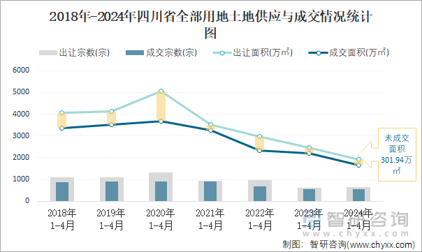 2018-2024年四川省全部用地土地供应与成交情况统计图