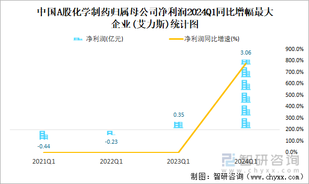 中国A股化学制药归属母公司净利润2024Q1同比增幅最大企业(艾力斯)统计图
