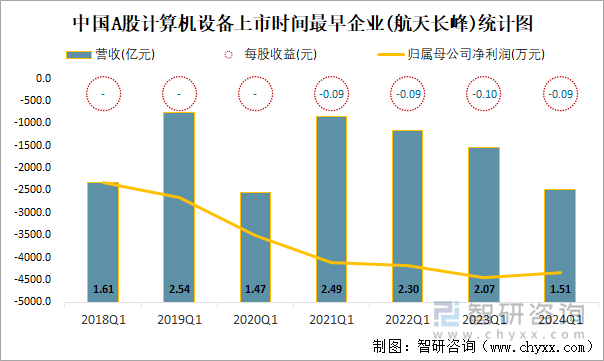 中国A股计算机设备上市时间最早企业(航天长峰)统计图