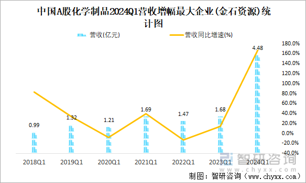 中国A股化学制品2024Q1营收增幅最大企业(金石资源)统计图