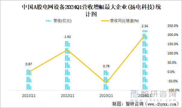 中国A股电网设备2024Q1营收增幅最大企业(扬电科技)统计图