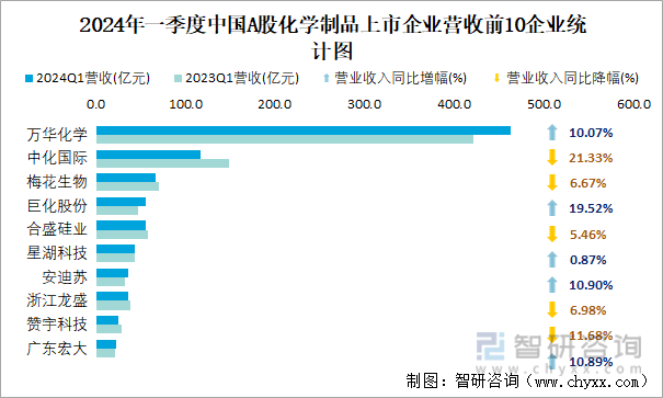 2024年一季度中国A股化学制品上市企业营收前10企业统计图
