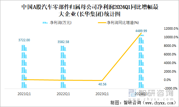 中国A股汽车零部件归属母公司净利润2024Q1同比增幅最大企业(长华集团)统计图