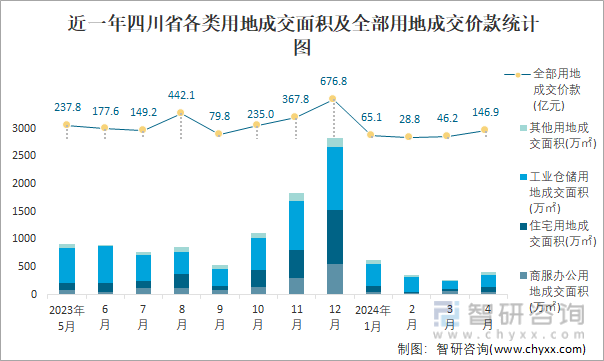 近一年四川省各类用地成交面积及全部用地成交价款统计图