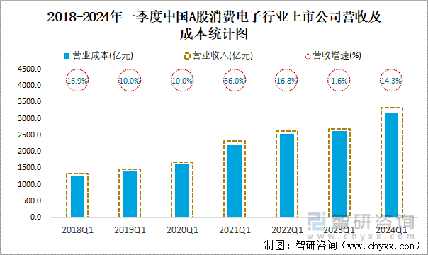 2018-2024年一季度中国A股消费电子行业上市公司营收及成本统计图