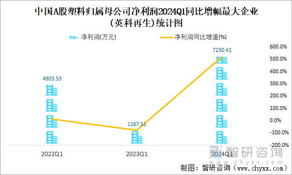 中国A股塑料归属母公司净利润2024Q1同比增幅最大企业(英科再生)统计图