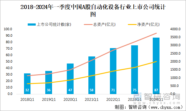 2018-2024年一季度中国A股自动化设备行业上市公司统计图