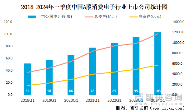 2018-2024年一季度中国A股消费电子行业上市公司统计图