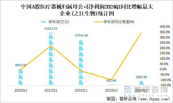 中国A股医疗器械归属母公司净利润2024Q1同比增幅最大企业(之江生物)统计图