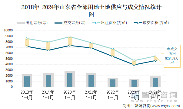 2018-2024年山东省全部用地土地供应与成交情况统计图