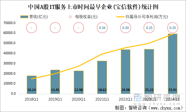 中国A股IT服务上市时间最早企业(宝信软件)统计图