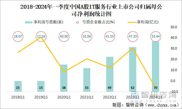 2018-2024年一季度中国A股IT服务行业上市公司归属母公司净利润统计图