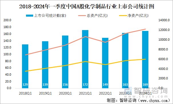 2018-2024年一季度中国A股化学制品行业上市公司统计图