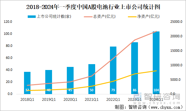 2018-2024年一季度中国A股电池行业上市公司统计图