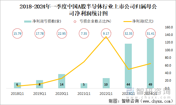 2018-2024年一季度中国A股半导体行业上市公司归属母公司净利润统计图