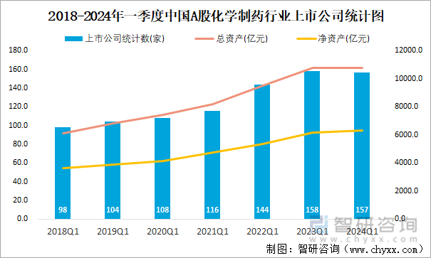 2018-2024年一季度中国A股化学制药行业上市公司统计图