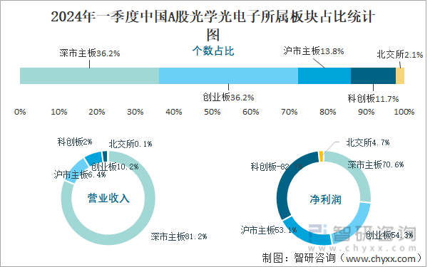 2024年一季度中国A股光学光电子所属板块占比统计图