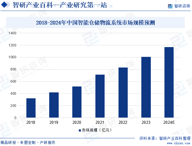 2018-2024年中国智能仓储物流系统市场规模预测