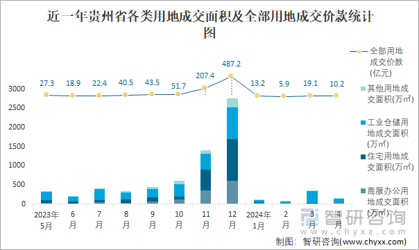 近一年贵州省各类用地成交面积及全部用地成交价款统计图