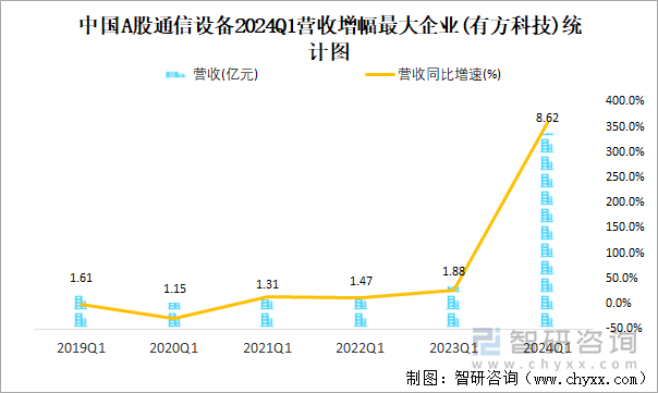 中国A股通信设备2024Q1营收增幅最大企业(有方科技)统计图