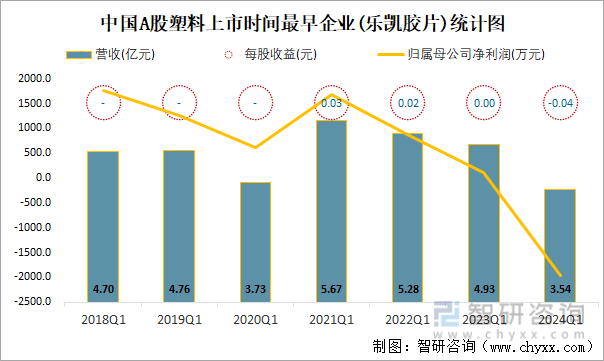 中国A股塑料上市时间最早企业(乐凯胶片)统计图