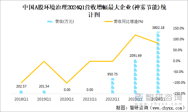 中国A股环境治理2024Q1营收增幅最大企业(神雾节能)统计图