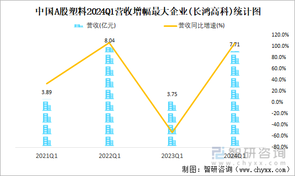 中国A股塑料2024Q1营收增幅最大企业(长鸿高科)统计图