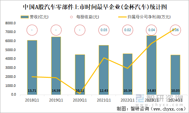 中国A股汽车零部件上市时间最早企业(金杯汽车)统计图