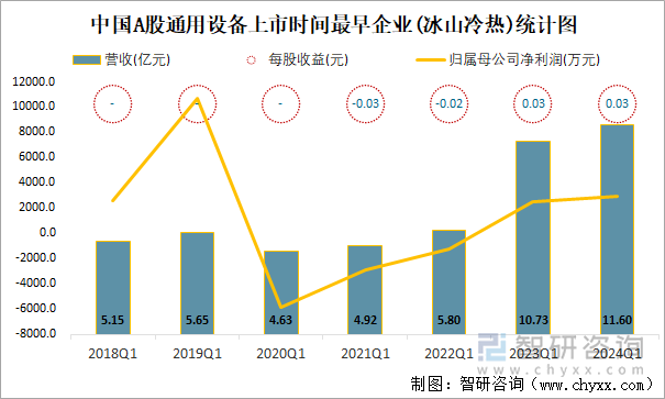 中国A股通用设备上市时间最早企业(冰山冷热)统计图