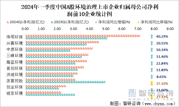 2024年一季度中国A股环境治理上市企业归属母公司净利润前10企业统计图