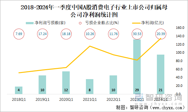 2018-2024年一季度中国A股消费电子行业上市公司归属母公司净利润统计图