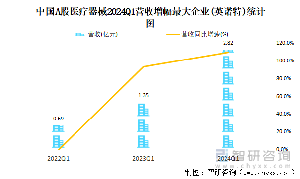 中国A股医疗器械2024Q1营收增幅最大企业(英诺特)统计图
