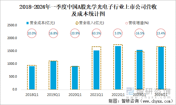 2018-2024年一季度中国A股光学光电子行业上市公司营收及成本统计图
